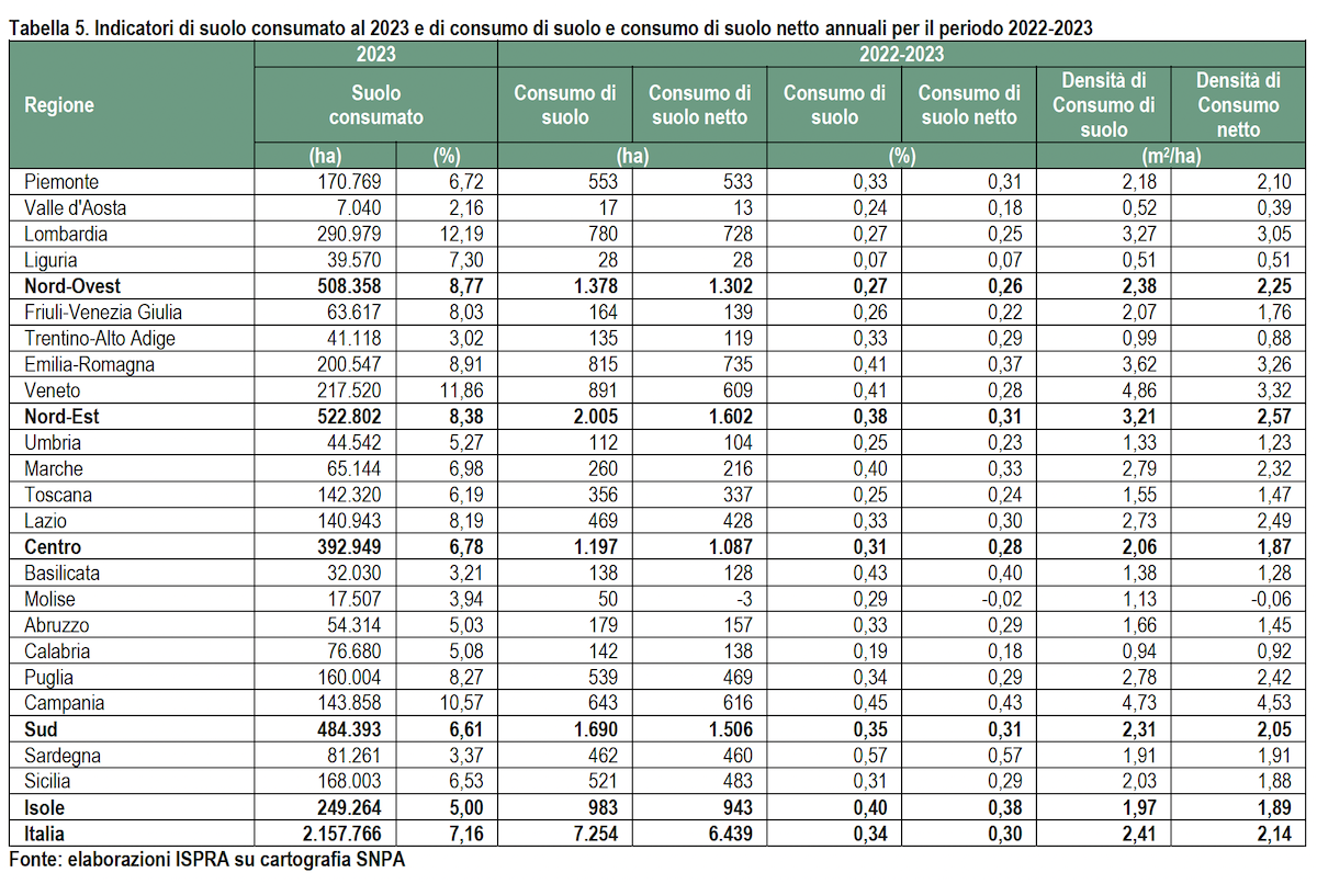 I dati regionali sul concumo di suolo