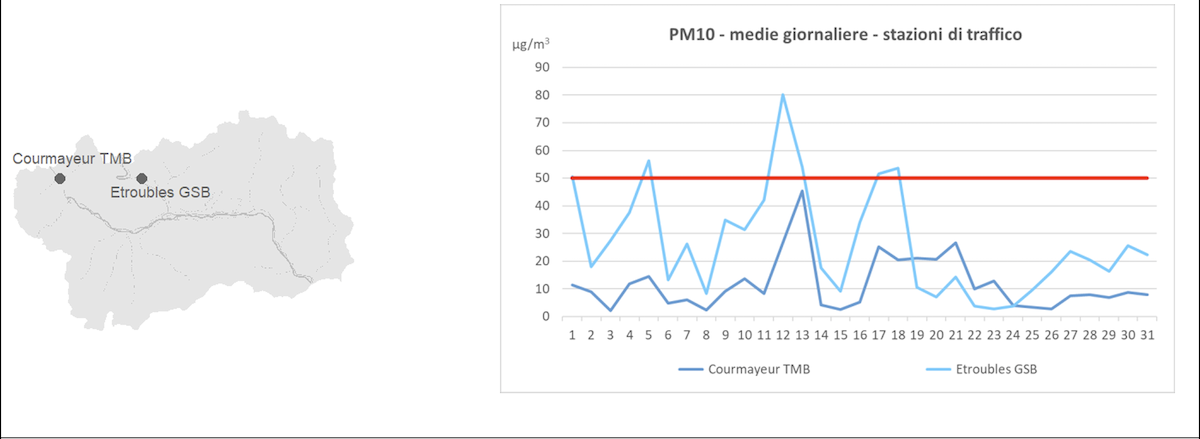 Qualità dell'aria: i superamenti del valore di Pm10 ad Étroubles - dati Arpa