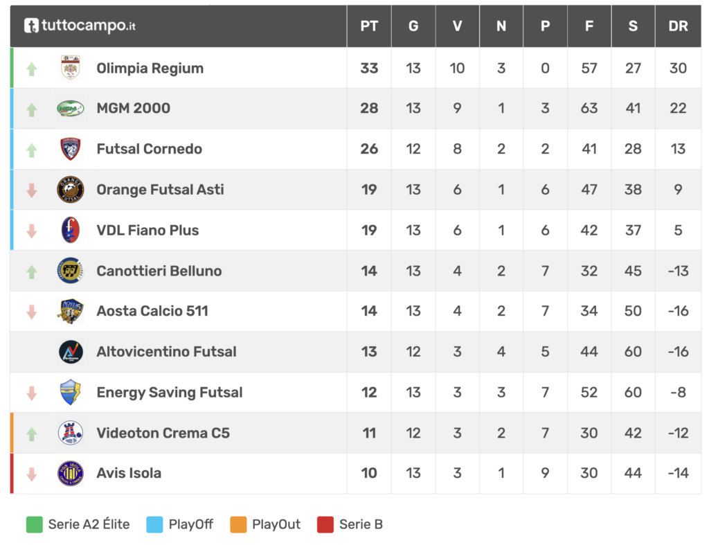 Classifica Calcio a 5 Serie A2 - Girone A (1°febb2025)