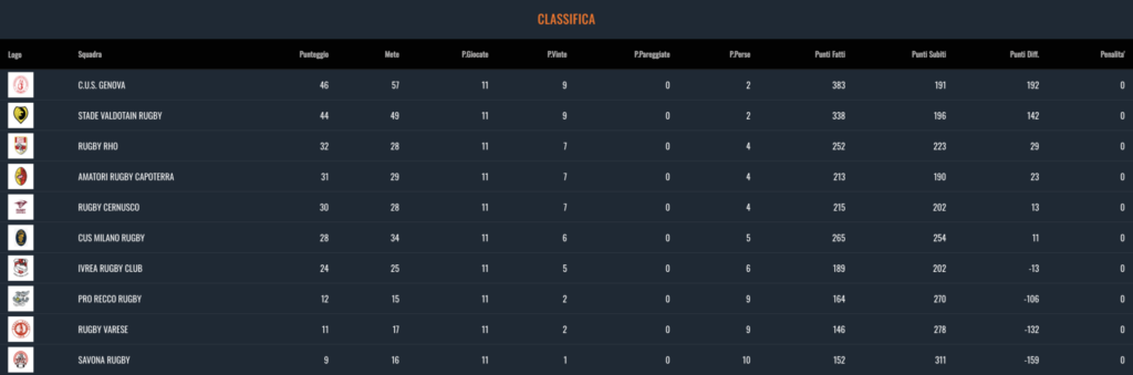 Classifica Serie B Rugby agg.2 febb 2025