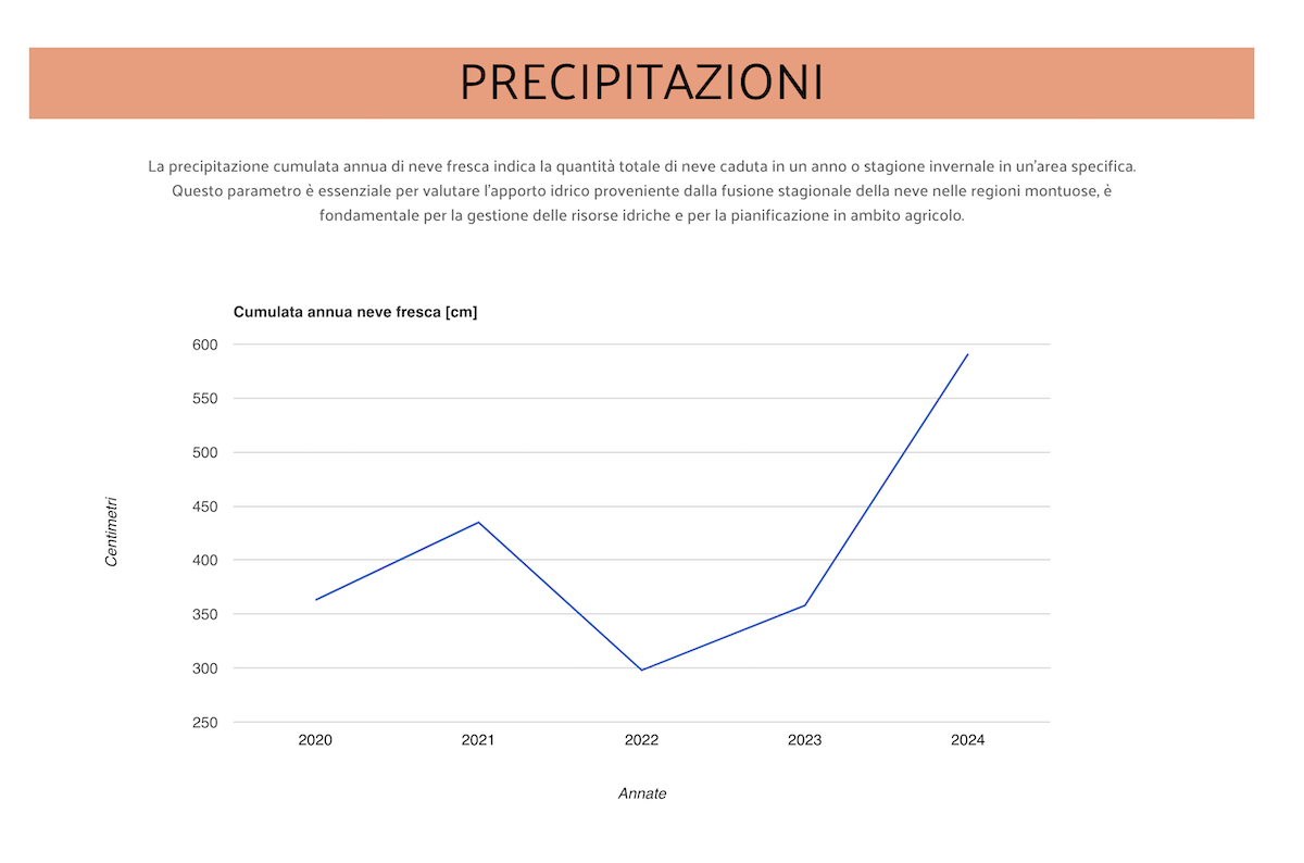 Precipitazioni