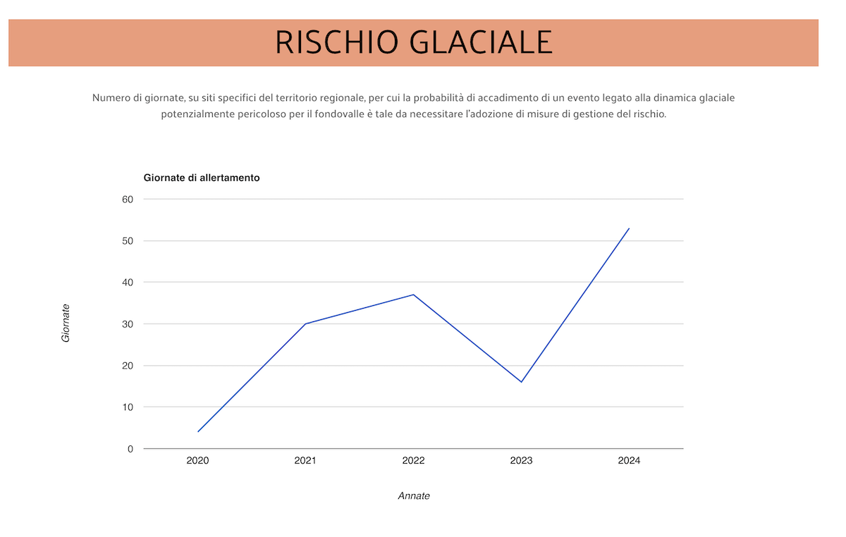Rischio glaciale