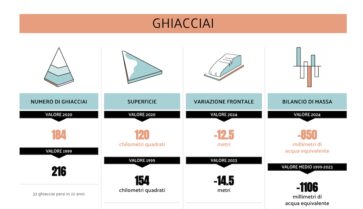I dati sui ghiacciai