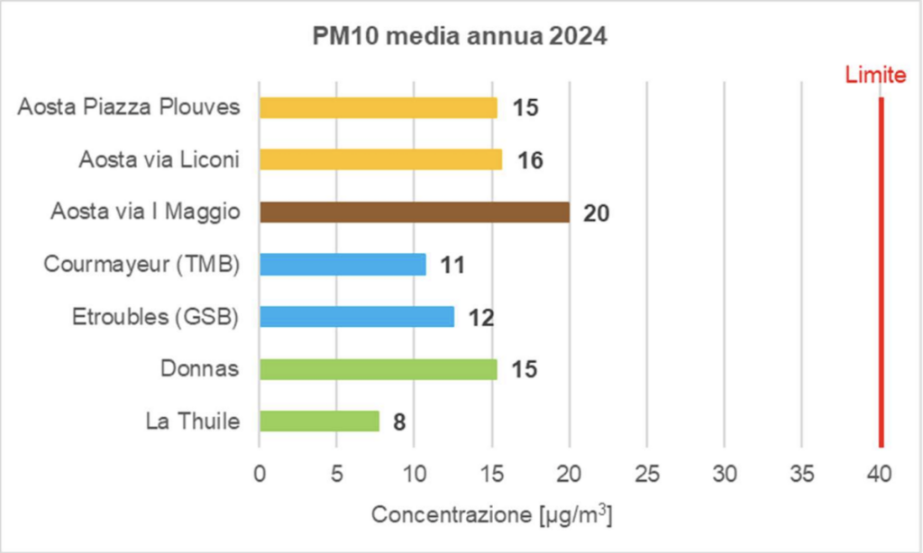 Media annuale 2024 dei Pm10