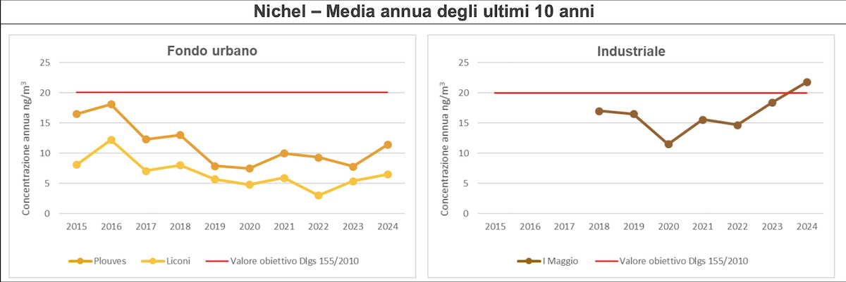 La media di nichel degli ultimi dieci anni