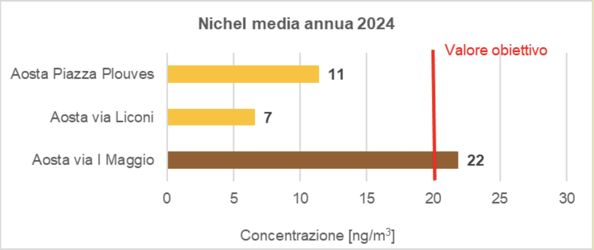 La media annuale dei valori di nichel