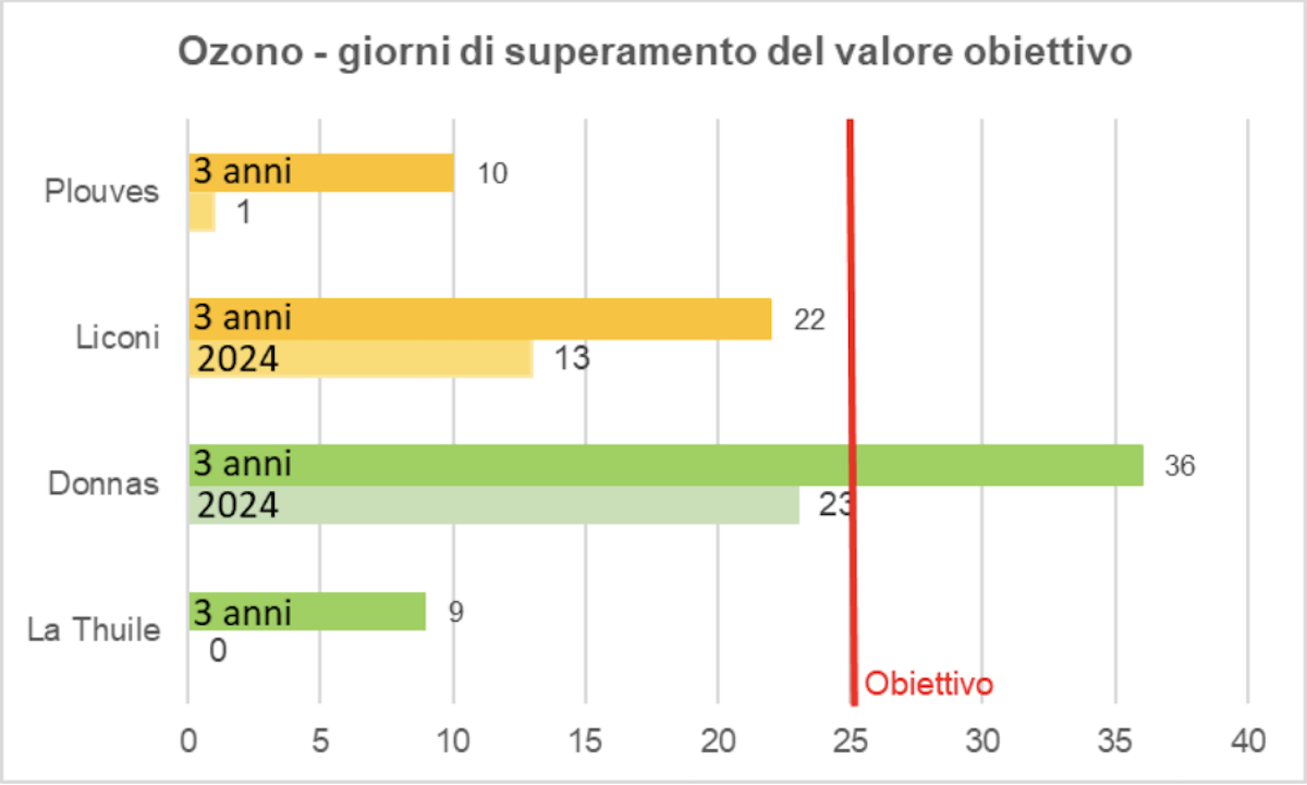 I livelli di ozono nel 2024