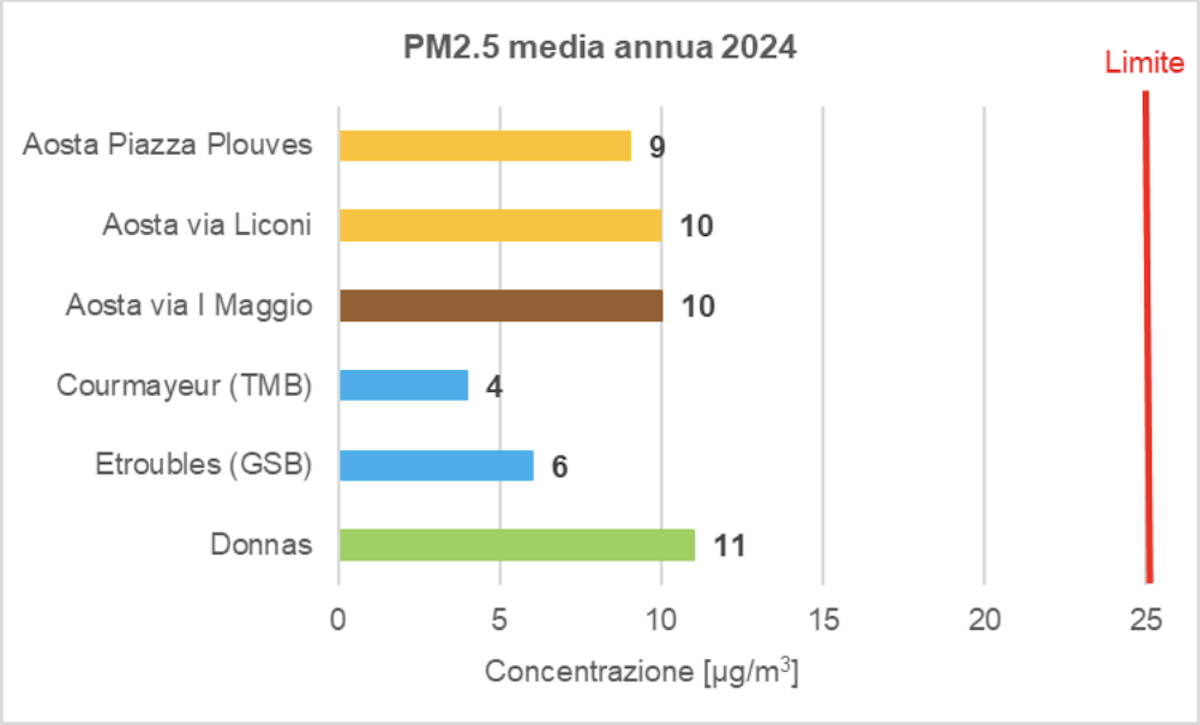 I livelli di Pm2.5 del 2024