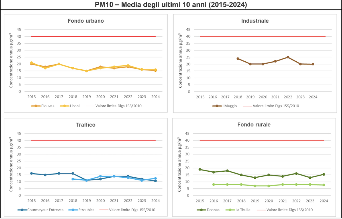 Il livello di Pm10 negli ultimi dieci anni