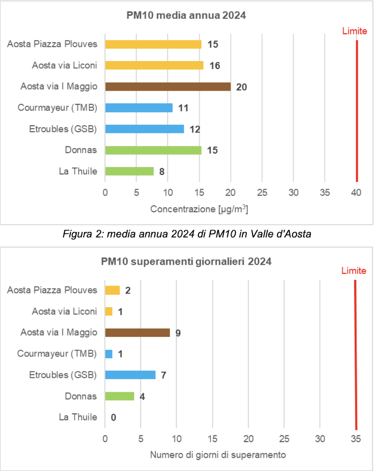 I livelli di Pm10 del 2024