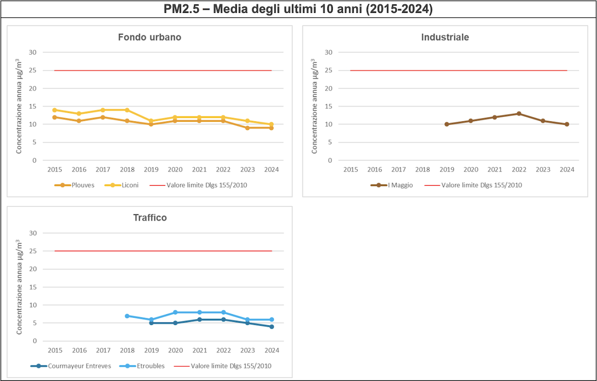 Il livello di Pm2.5 negli ultimi dieci anni
