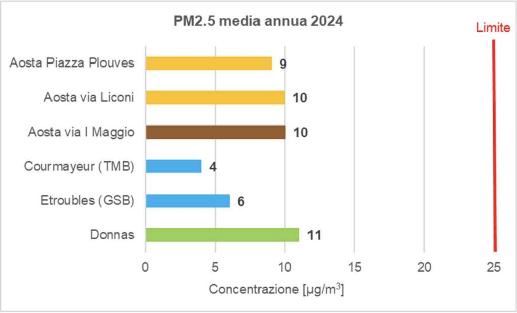 Media annuale 2024 dei Pm2.5