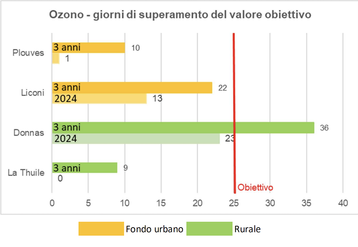 Media annuale 2024 dell'ozono