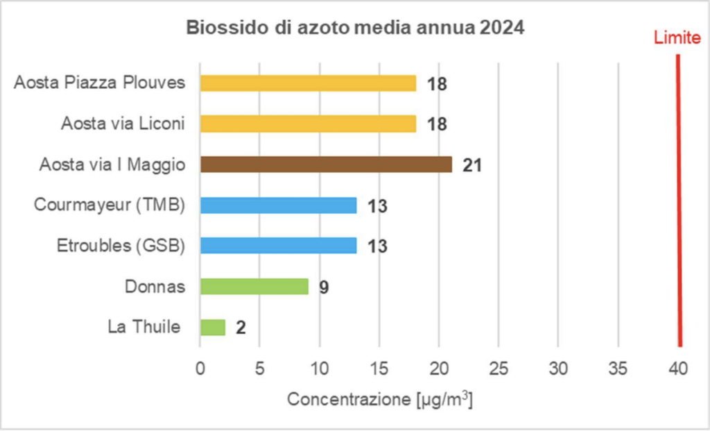 Media annuale 2024 del biossido di azoto