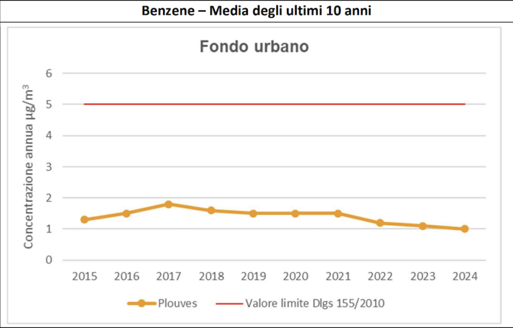 Media annuale 2024 del benzene