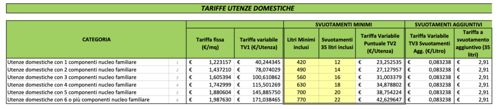 Limiti svuotamento