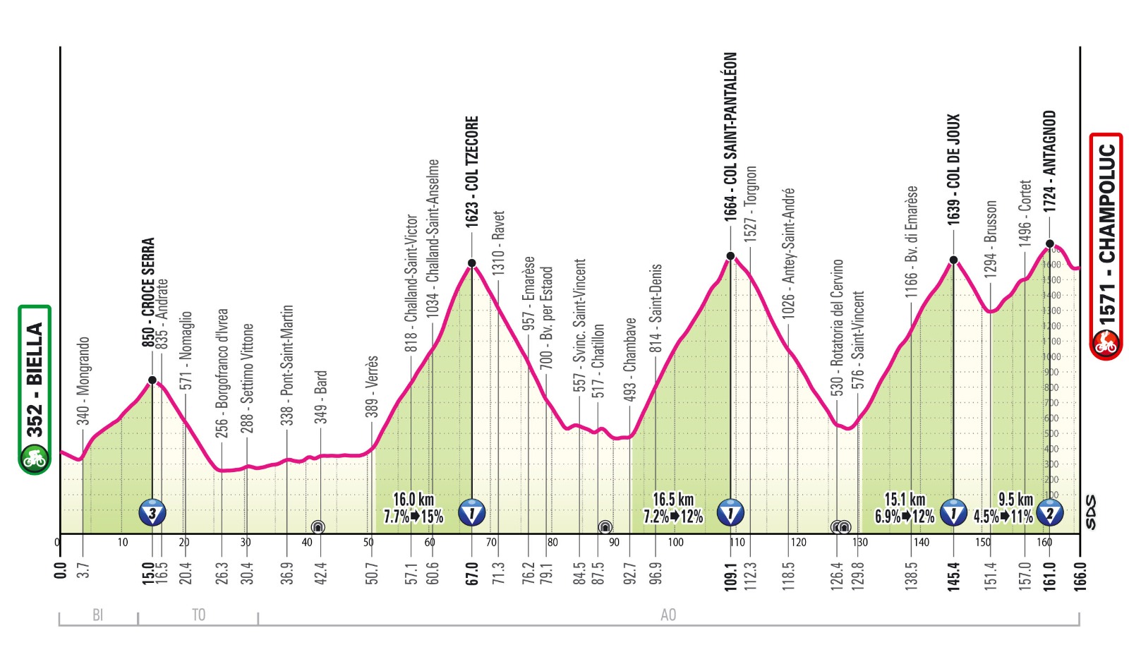 Il profilo altimetrico della 19esima tappa del Giro d’Italia 2025, la Biella – Champoluc di Ayas di 166 chilometri