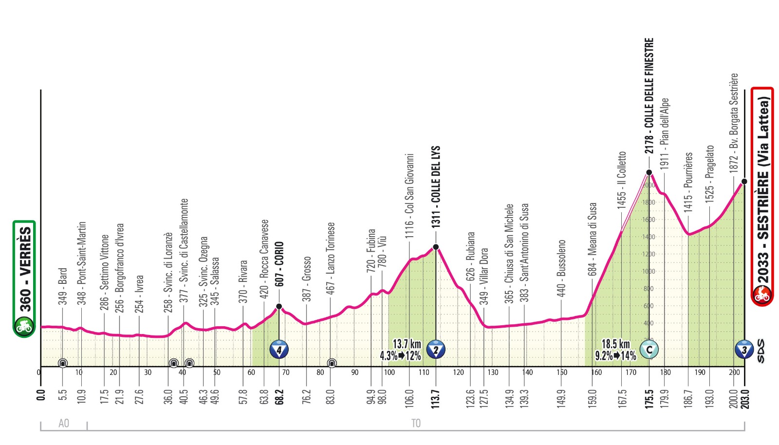 Sabato 31 maggio il giro d’Italia si chiuderà – almeno per la classifica generale – con il tappone del Sestrière che partirà da Verrès
