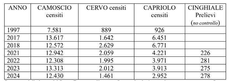 Dati censimenti fauna selvatica