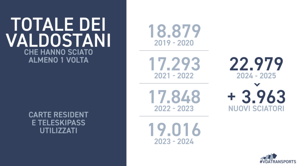 valdostani che hanno sciato almeno una volta