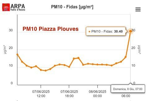 Rilevazione polveri fini