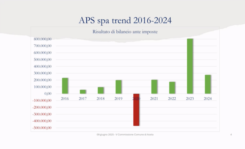 Bilancio Aps 2024