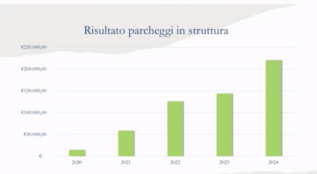 Bilancio Aps 2024 - Parcheggi