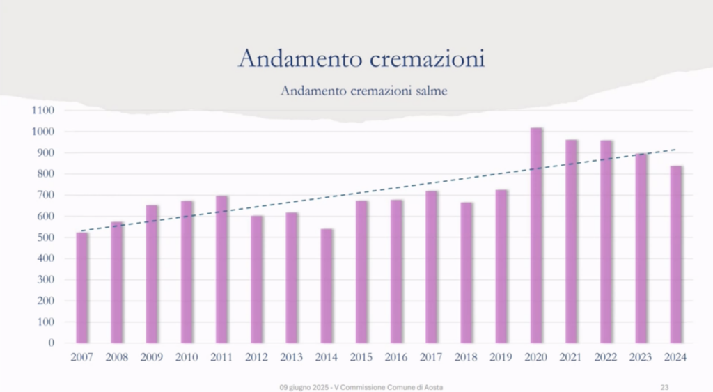 Bilancio Aps 2024 - Andamento cremazioni