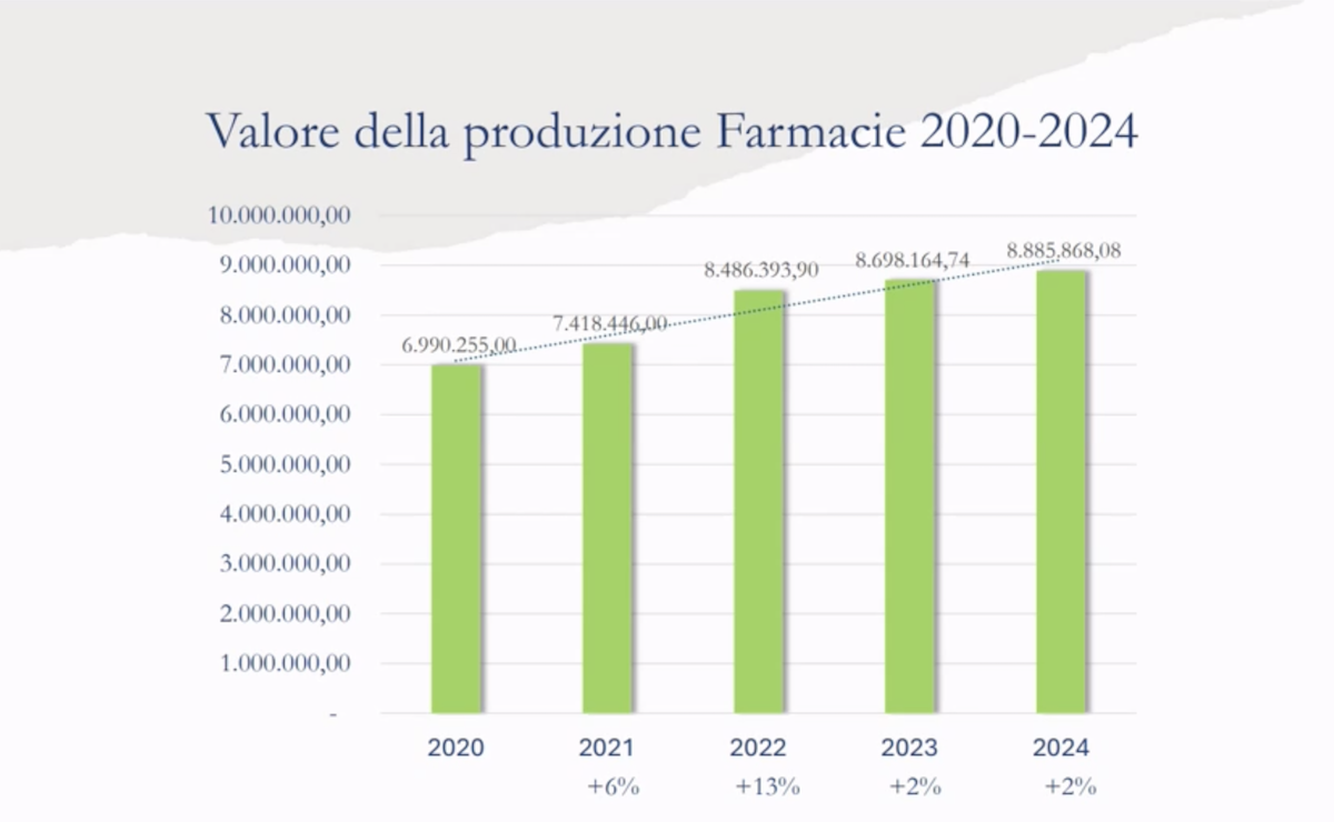 Bilancio Aps 2024 - Farmacie