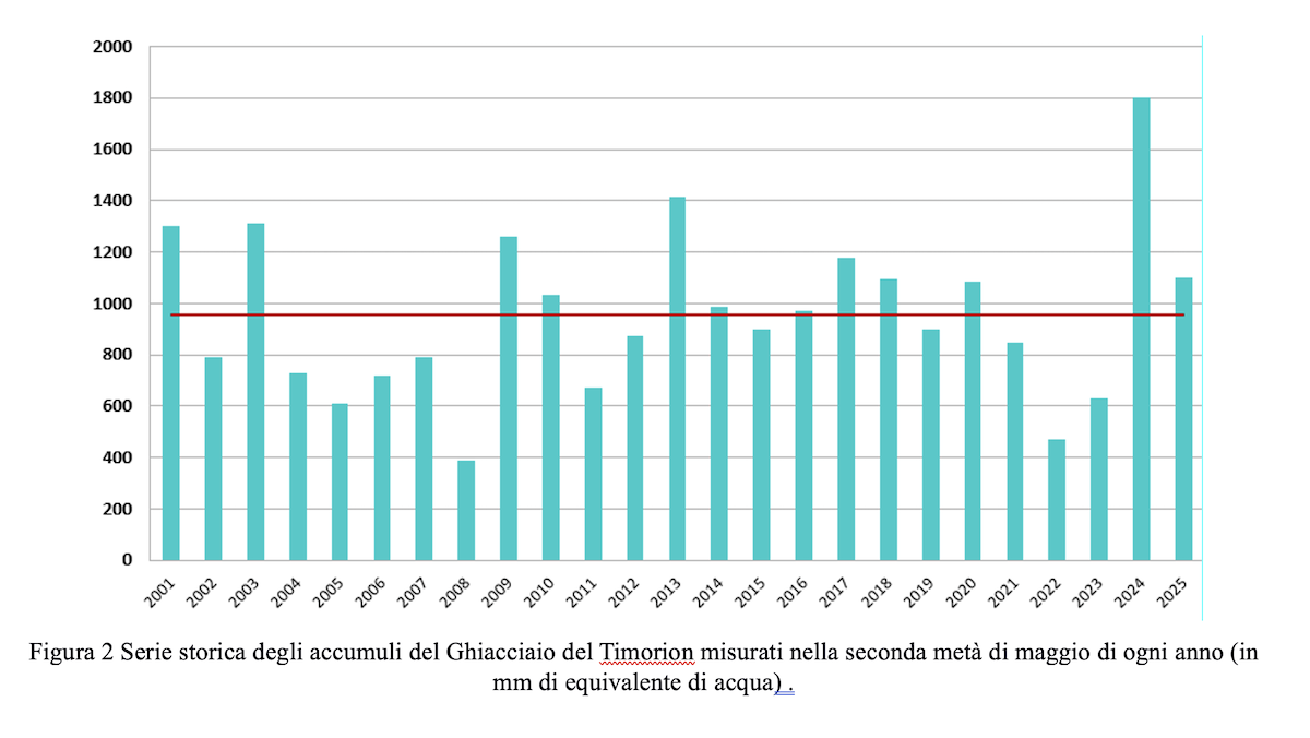 Serie storica degli accumuli del Ghiacciaio del Timorion misurati nella seconda metà di maggio di ogni anno (in mm di equivalente di acqua) 