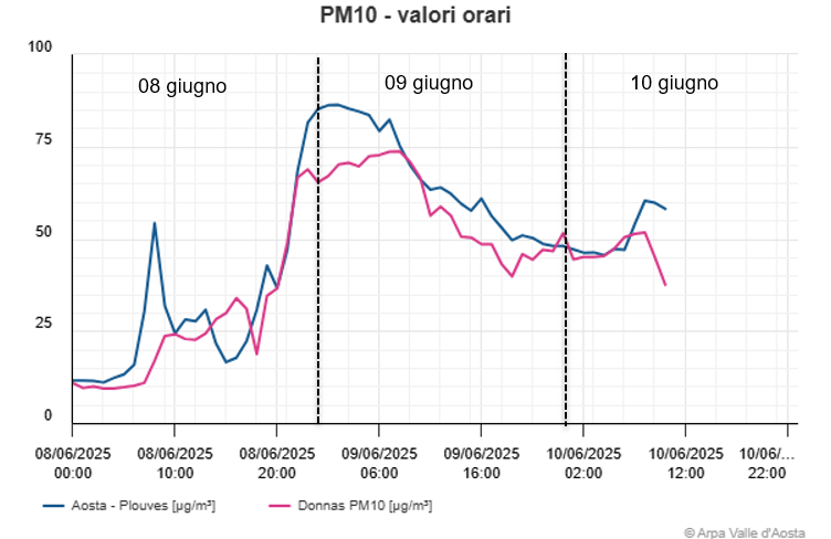 aggiornamento PM giugno ore