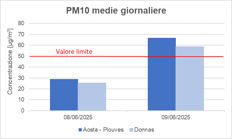 medie giornaliere egiugno