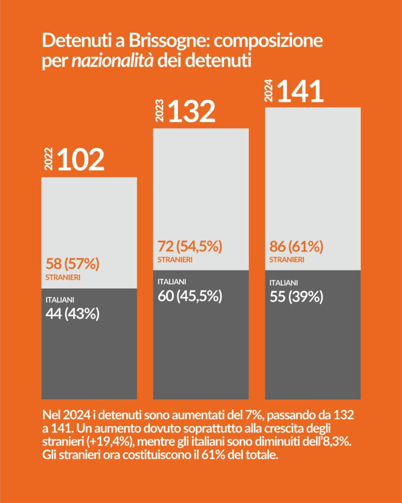 Aostasera Dossier Carceri infografica nazionalità