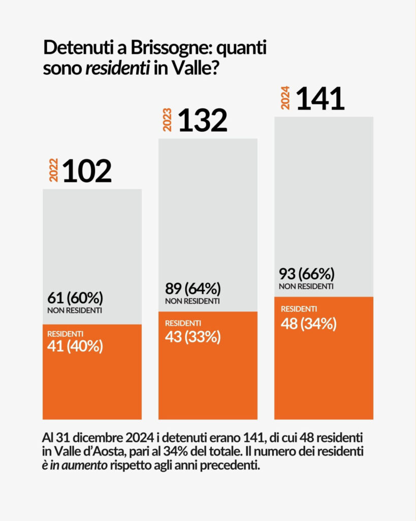 Aostasera Dossier Carceri infografica residenti