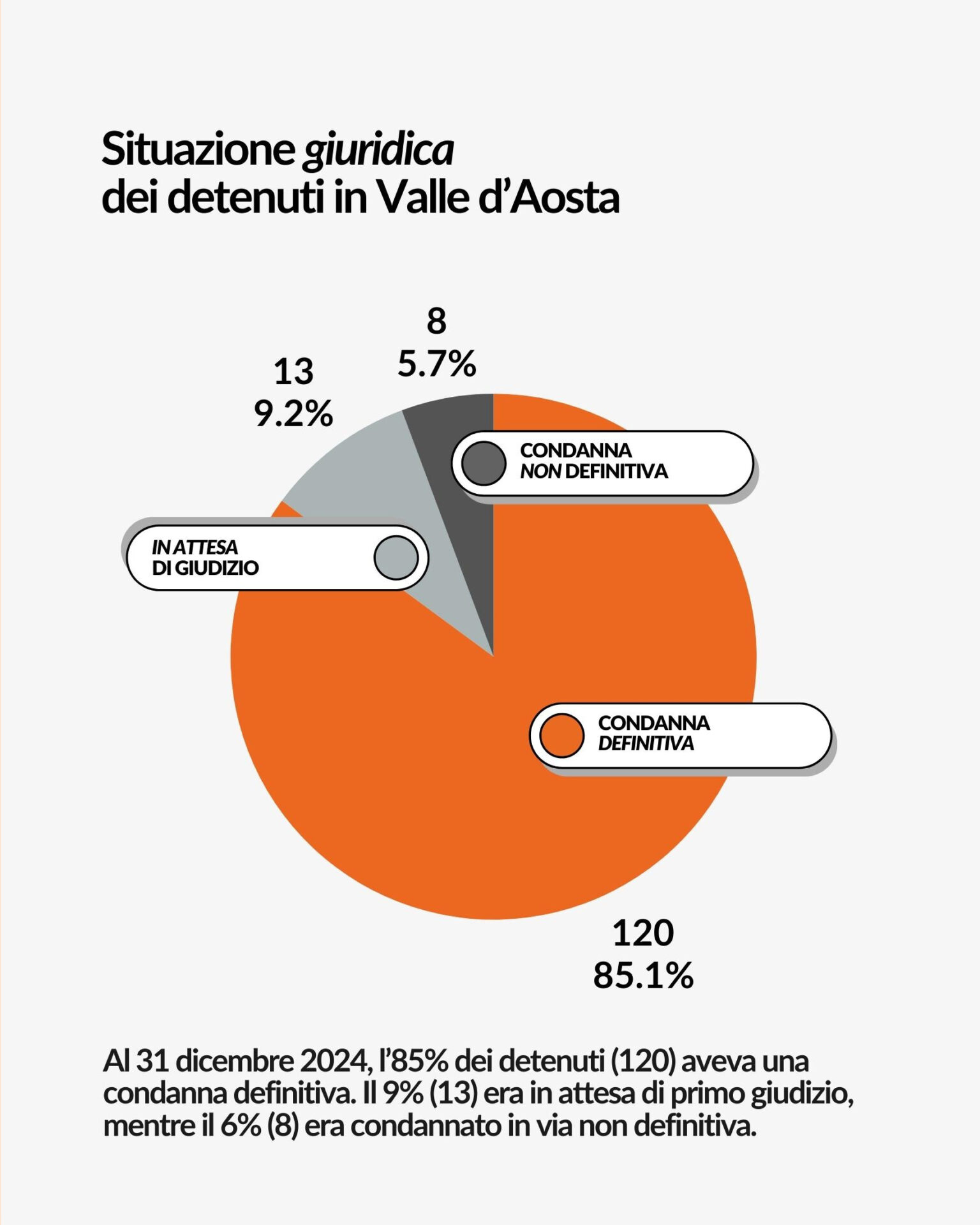 Aostasera Dossier Carceri infografica situazione giuridica