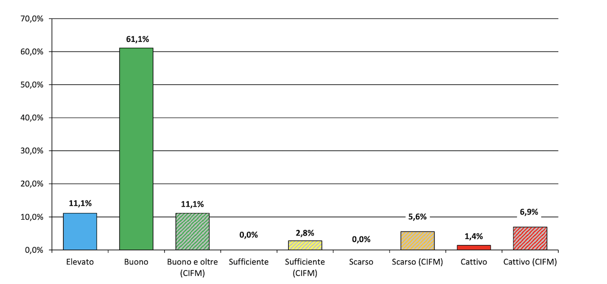 Classi di qualità dei torrenti