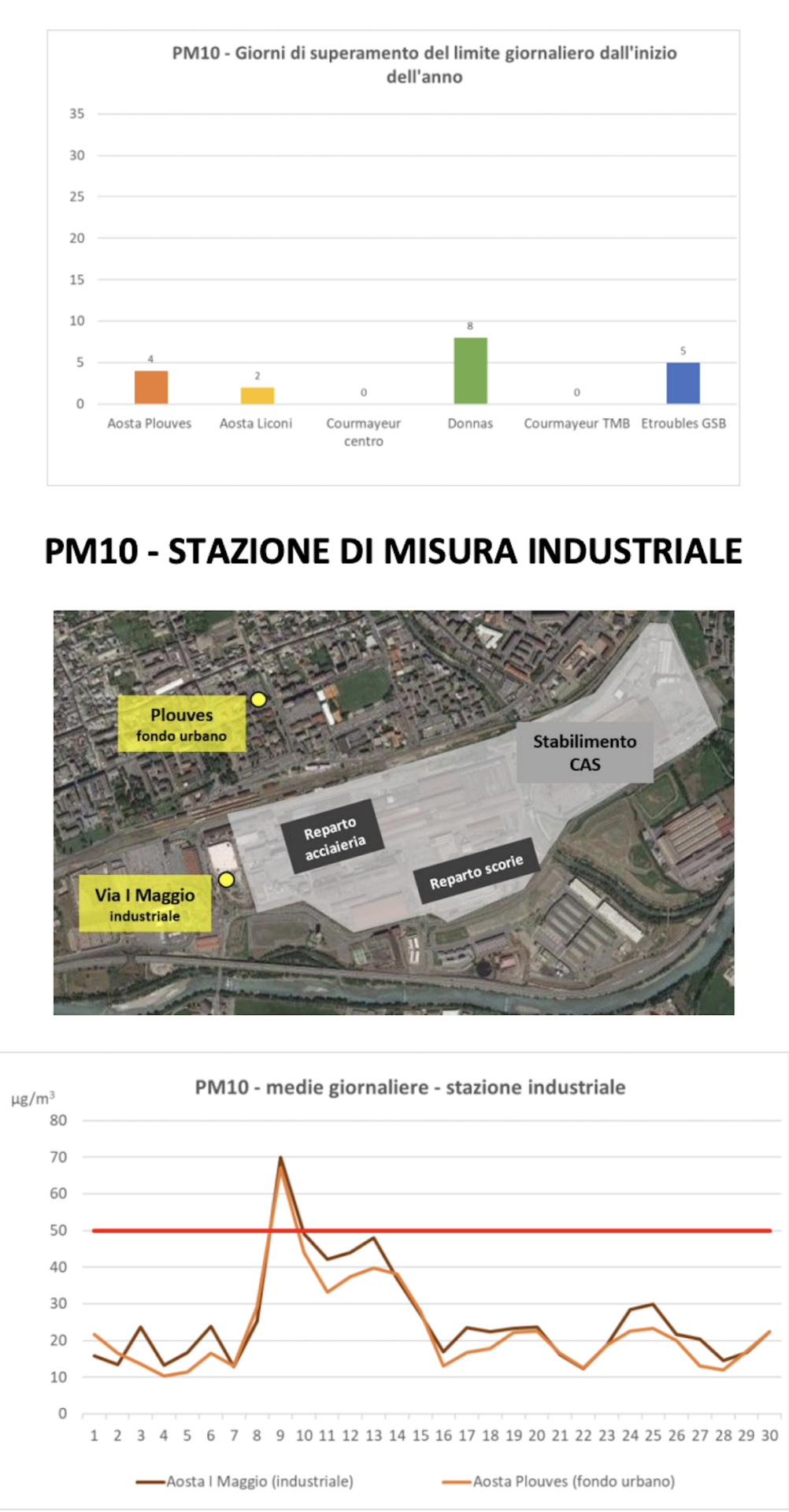I valori delle polveri Pm10 di giugno 2025 nella stazione di via Primo Maggio