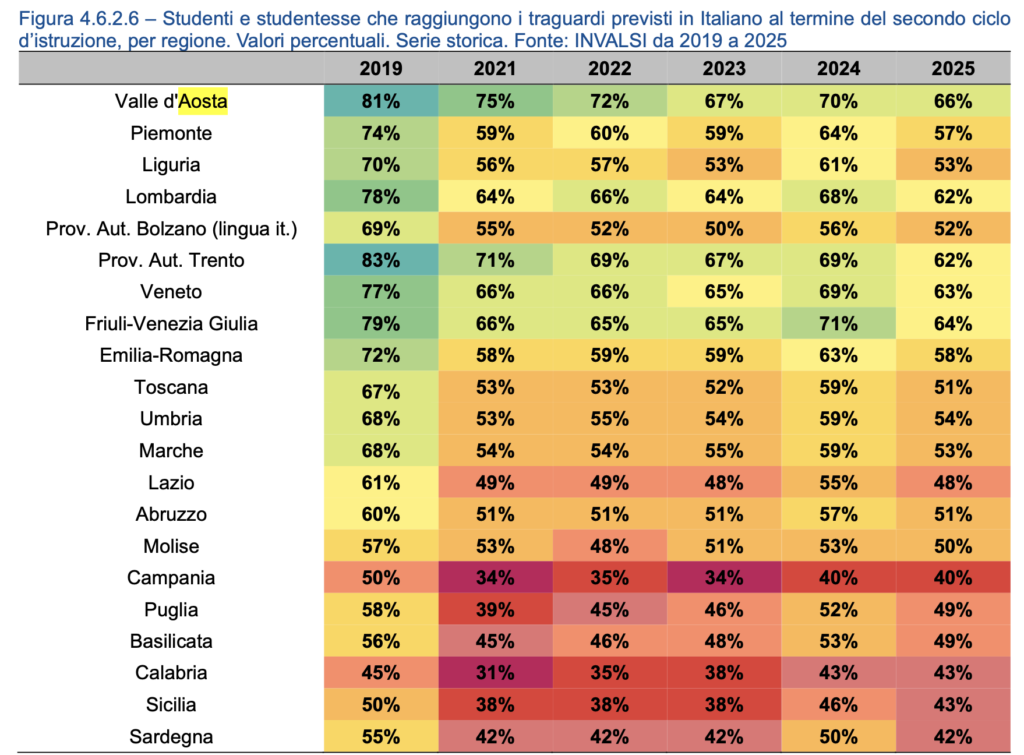 risultati italiani nel tempo secondo ciclo