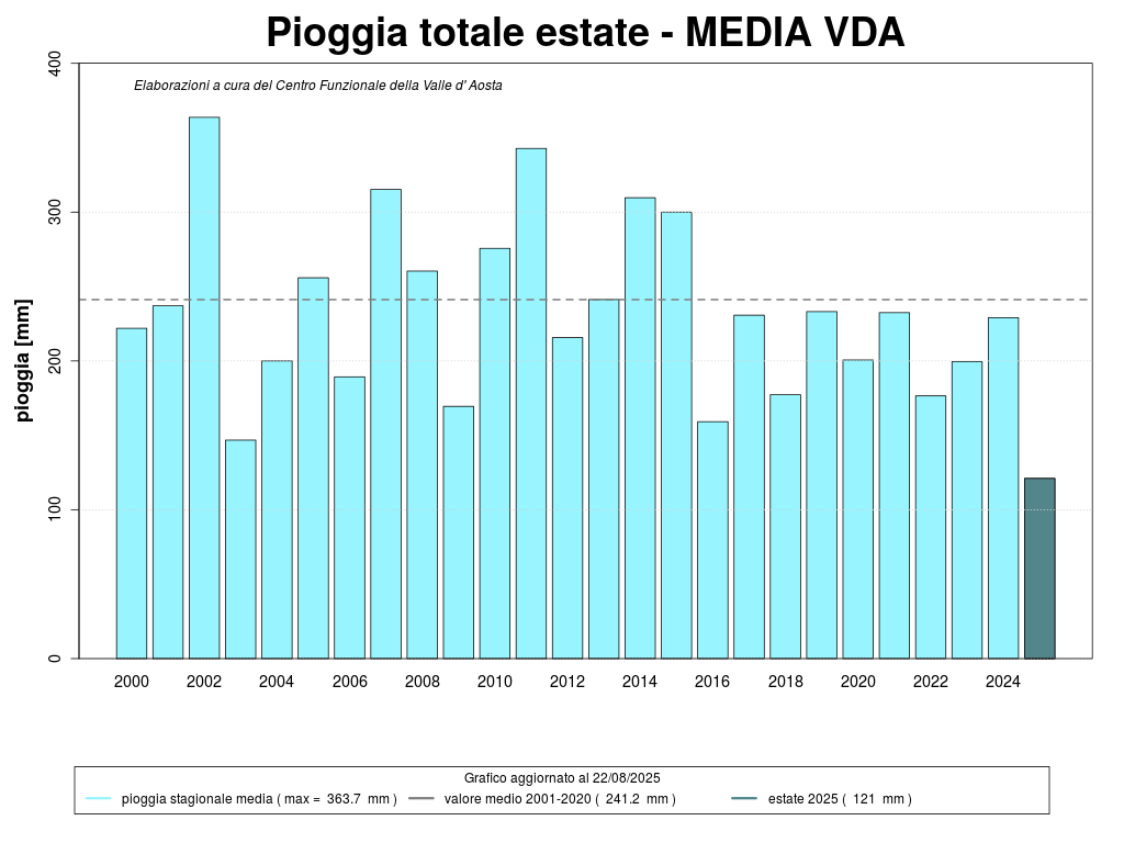 Pioggia totale estate vda media