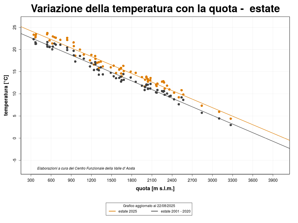 Variaazinoi temperatura rispetto alla quota estate