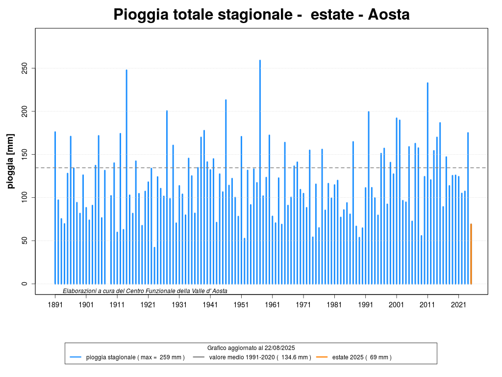 pioggia totale estate Aosta