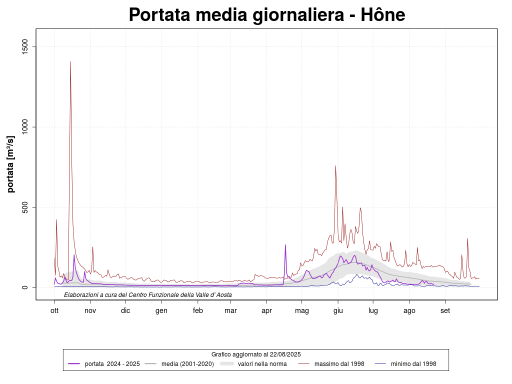 portata media giornaliera Hone CF