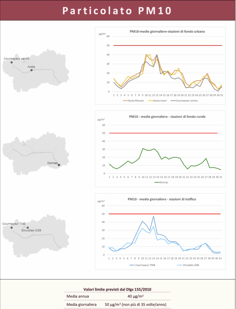 I valori delle polveri sottili Pm10