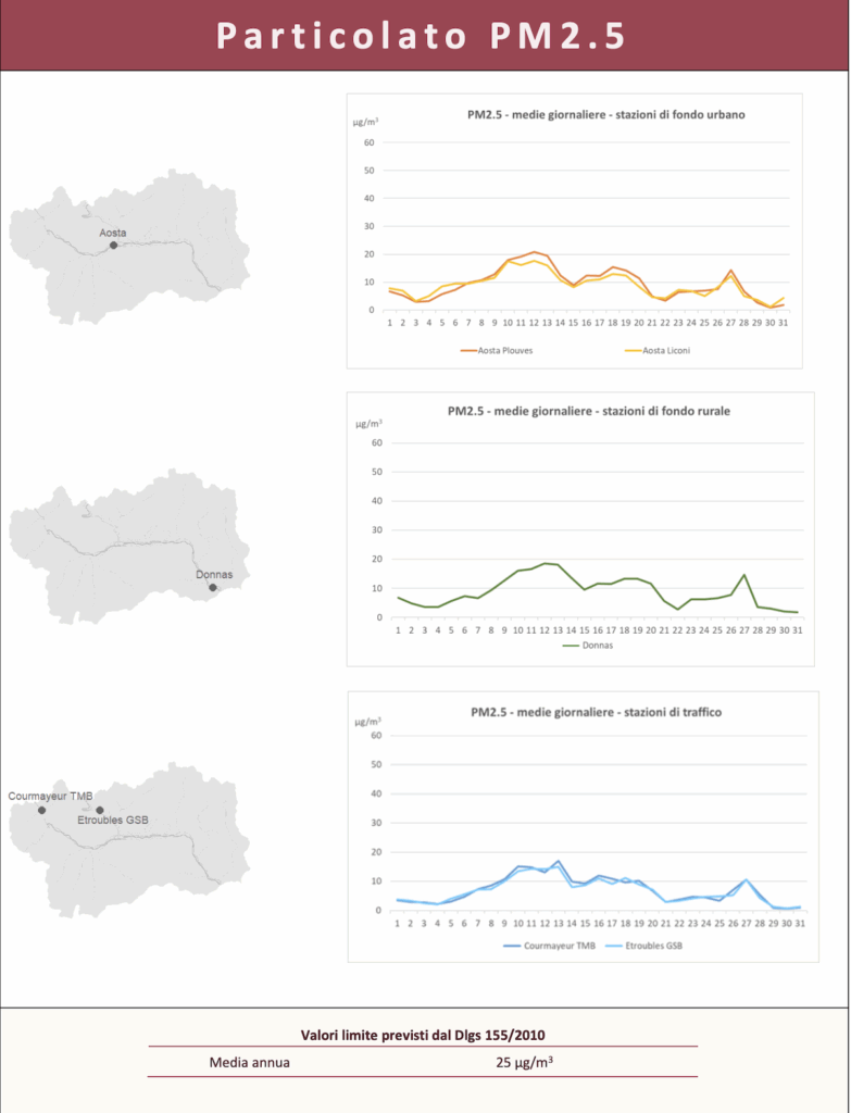 I valori delle polveri sottili Pm2.5
