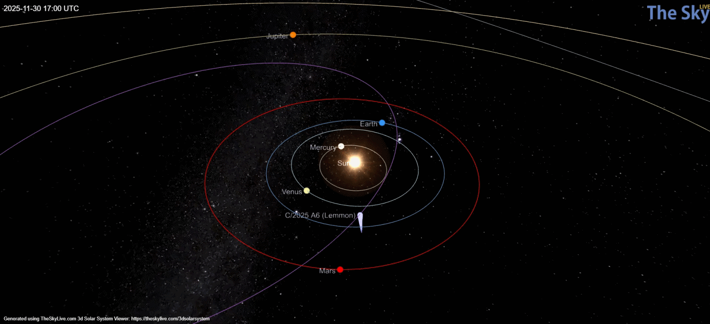 L’animazione mostra la posizione dei pianeti del Sistema solare interno e della cometa C/2025 A6 (Lemmon) nei mesi di ottobre e novembre. Stiamo vedendo il piano orbitale dei pianeti di tre quarti, con il Sole nel mezzo e il polo nord della Terra diretto verso l’alto. Possiamo apprezzare come Venere (cerchio giallo) e Marte (cerchio rosso) si trovino dalla parte opposta della Terra (cerchio azzurro) rispetto al Sole, mentre Mercurio (cerchio bianco) si muova tra il Sole e la Terra. Inoltre la cometa passa il 21 ottobre al perigeo e l’8 novembre al perigeo; l’animazione si blocca momentaneamente attorno quando attraversa il piano dell’eclittica. Giove (cerchio arancione) si muove lentamente nella parte superiore del riquadro. Credit: animazione generata con il sito The Sky Live