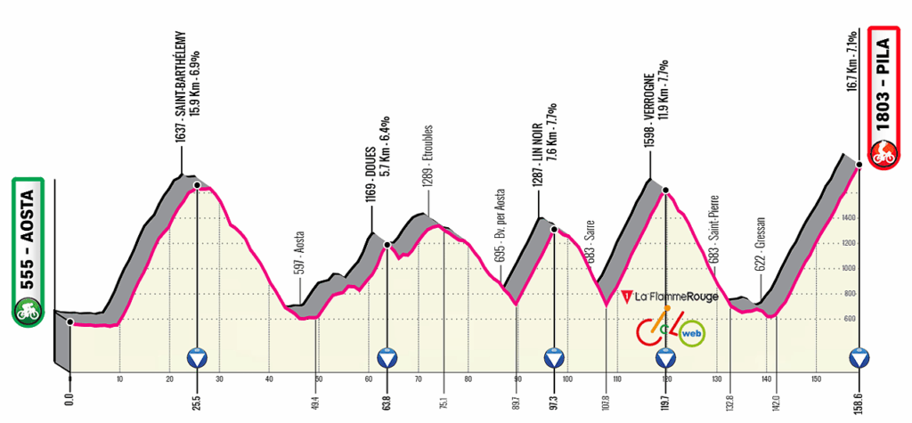 La grafica della tappa Aosta - Pila proposta da Cicloweb