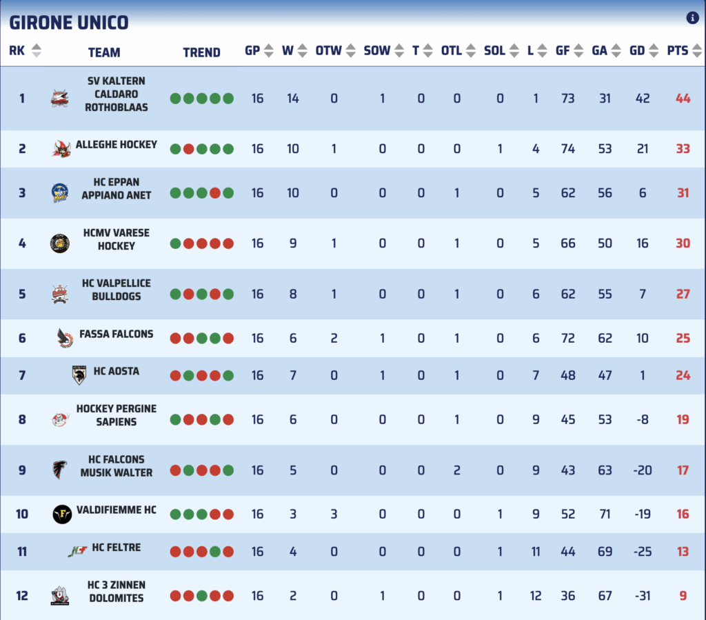 Classifica alla 16a giornata IHL