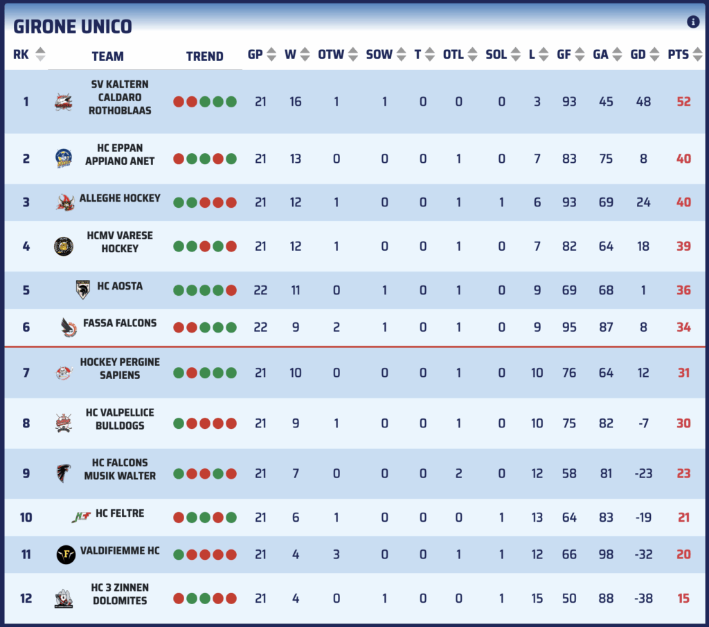 Classifica Hockey Regular Season - aggiornata 2 gennaio 2026