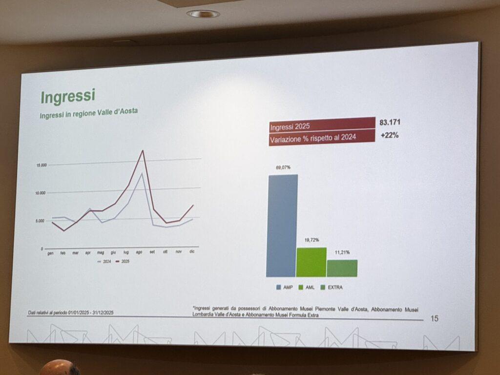 Presentazione dati Abbonamento Musei