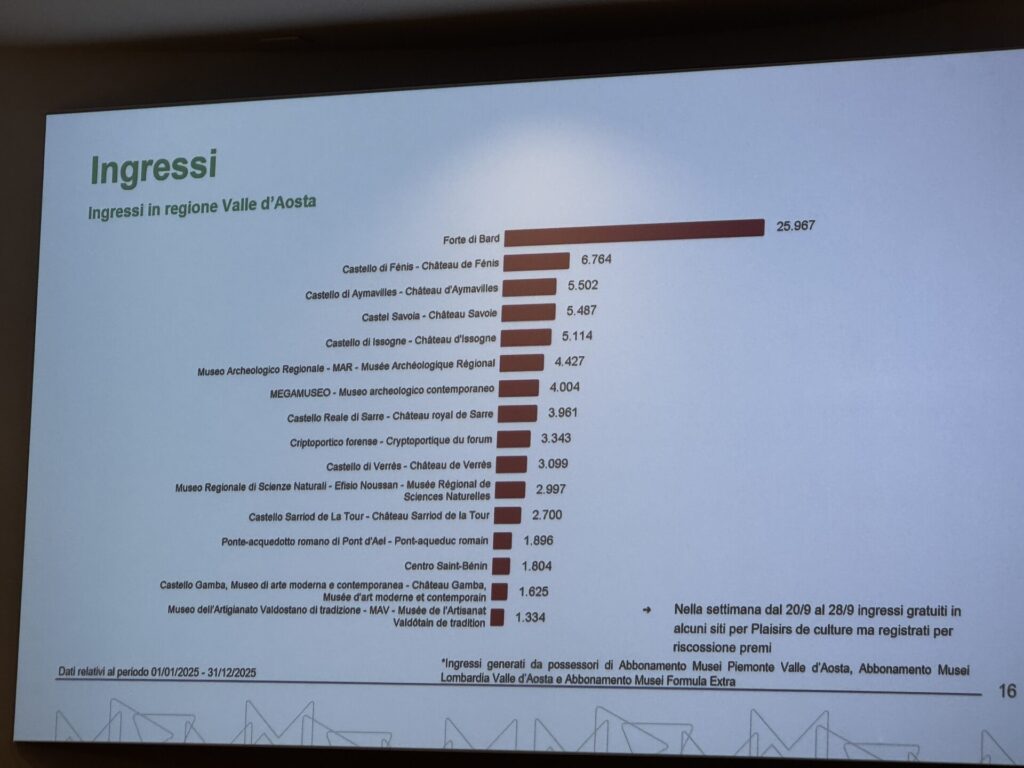 Presentazione dati Abbonamento Musei
